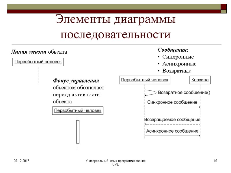 Элементы диаграммы последовательности 09.12.2017 Универсальный язык программирования UML 19